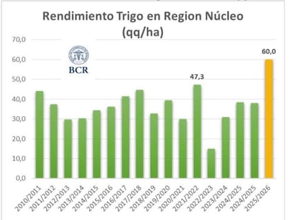 Evolución del rinde promedio del trigo en la zona núcleo