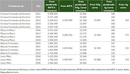 Evolución del Ripte y el poder de compra respecto de la carne vacuna