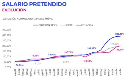 Evolución del salario pretendido versus la inflación, según Bumeran