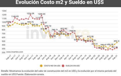 Evolución del salario promedio en dólares y la evolución del metro de construcción, según Invertire.