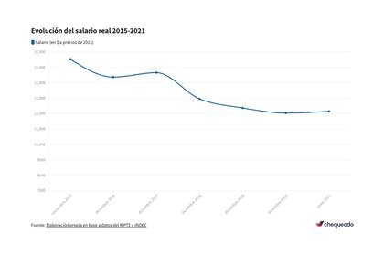 Evolución del salario real 2015-2021