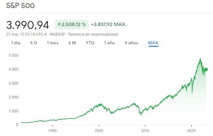 Evolución del S&P500 durante los últimos 40 años