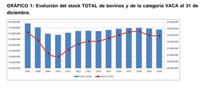 Evolución del stock bovino. Ministerio de Agricultura