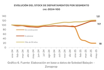 Evolución del stock de departamentos por segmento