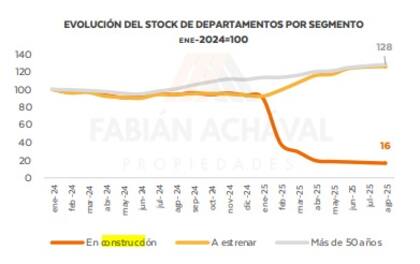 Evolución del stock de departamentos por segmento