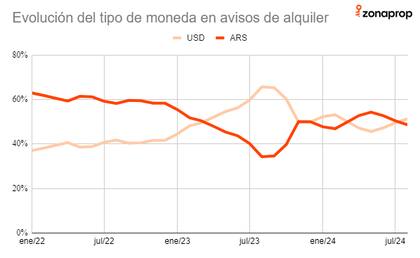 Evolución del tipo de moneda en la oferta de alquileres: a mediados de 2023 fue el pico en dólares, comienza a bajar cuando en octubre la ley lo prohibió y vuelve a subir a partir de enero cuando se deroga la ley