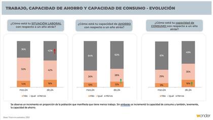 Evolución del trabajo, capacidad de ahorro y de consumo
