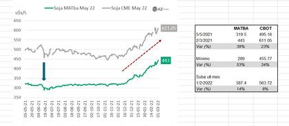 Evolución del valor de la soja