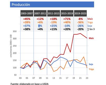 Evolución del volumen producido por el país y crecimiento por mandato presidencial
