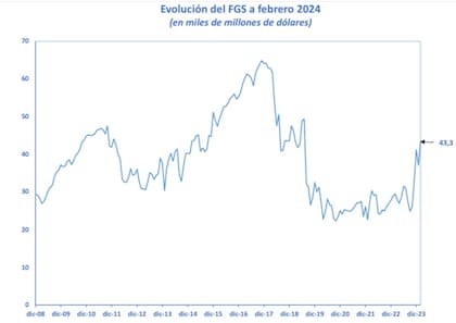 Evolución en dólares del Fondo de Garantía de Sustentabilidad, según datos oficiales