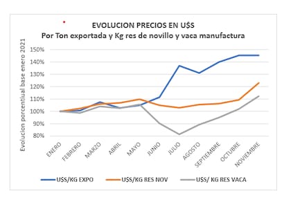 Evolución en dólares del valor promedio mensual por tonelada exportada de cortes sin hueso peso producto publicado por Indec y los del valor del kilo res de la publicación semanal del Ipcva