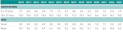 Evolución en porcentajes de niños, niñas y adolescentes de 5 a 17 años que trabajan. Fuente: Observatorio de la Deuda Social (UCA)