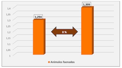 Evolución faena (en miles de cabezas) febrero 2025 - 2026