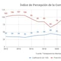 Argentina vuelve a caer en el Índice de Percepción de la Corrupción: una señal de alerta institucional