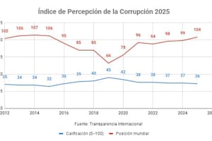 Argentina vuelve a caer en el Índice de Percepción de la Corrupción: una señal de alerta institucional
