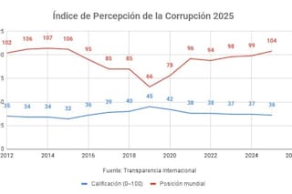 Argentina vuelve a caer en el Índice de Percepción de la Corrupción: una señal de alerta institucional