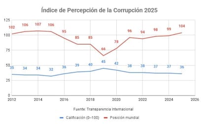Evolución histórica de la Argentina en el puntaje y ranking de Transparencia Internacional