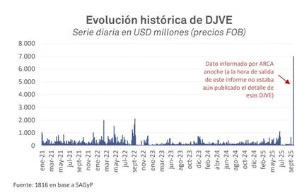Evolución histórica de las Declaraciones Juradas de Venta al Exterior. Fuente: 1816