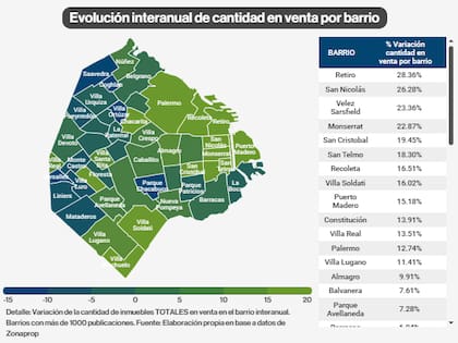 Evolución interanual de los barrios con mayor stock