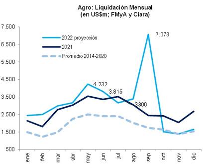 Evolución mensual de la liquidación de divisas y proyección para el cierre del año, en comparación con 2021