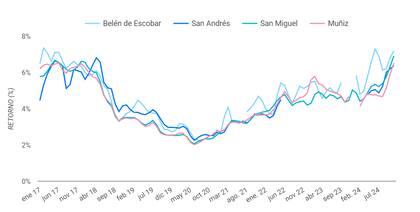 Evolución mensual de la rentabilidad bruta por barrio anual en %