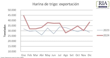 Evolución mensual de las ventas al exterior de harina en 2024 vs. 2023