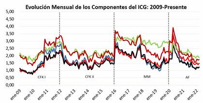 Evolución mensual de los componentes del ICG: 2009-presente