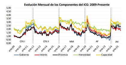 Evolución mensual de los distintos ejes del ICG