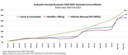 Evolución mensual de precios 2022-2023: hacienda, carne e inflación