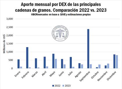 Evolución mensual del aporte por retenciones