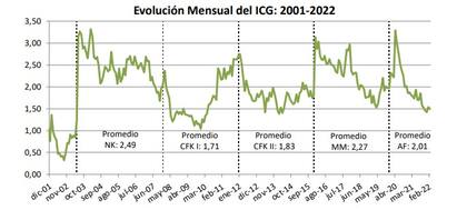 Evolución mensual del ICG: 2001-2022
