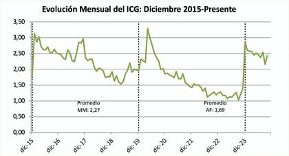 Evolución mensual del ICG, de diciembre 2015-al presente, de la Universidad Torcuato Di Tella