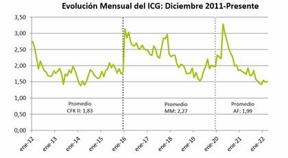 Evolución mensual del ICG: diciembre 2011-presente