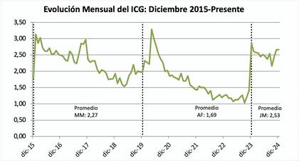Evolución mensual del ICG: diciembre 2015 - presente