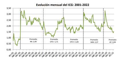 Evolución mensual del ICG en el período de 2001-2022