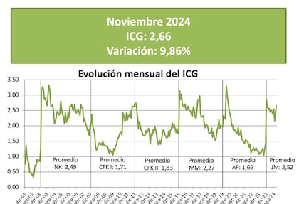 Evolución mensual del ICG noviembre 2024