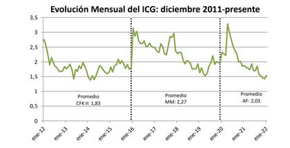 Evolución Mensual del ICG: segundo mandato de Cristina Kirchner, Mauricio Macri y Alberto Fernández