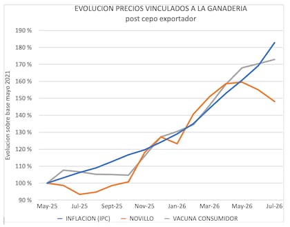 Evolución precios vinculados a la ganadería