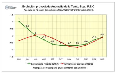 Evolución proyectada de anomalía de la temperatura