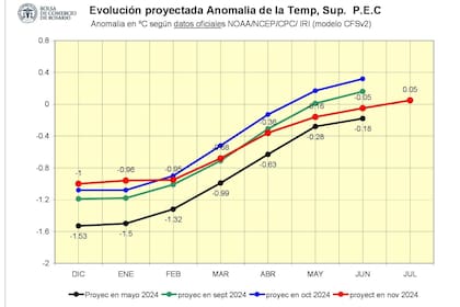 Evolución proyectada de anomalías para las temperaturas