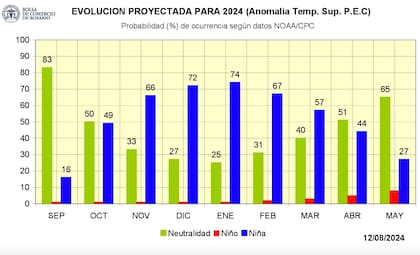 Evolución proyectada de La Niña