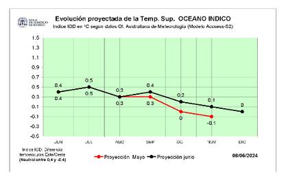 Evolución proyectada para 2024 de temperatura