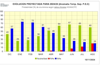 Evolución proyectada para 2024/2025 de probabilidad de cada fenómeno: Niña, Niño o Neutral