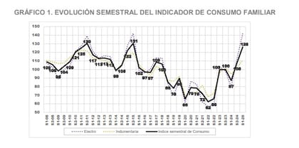 Evolución semestral del indicador de consumo familiar (ICF).