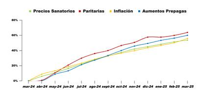 Evolución Variables - Base Marzo 2024