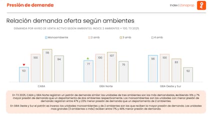 Existe más oferta que demanda en este segmento