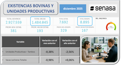 Existencias bovinas y unidades productivas en diciembre 2025