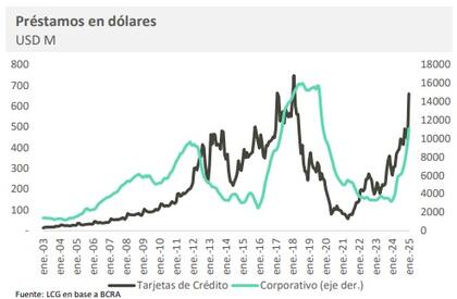 Expansión de los créditos en dólares. Fuente: LCG