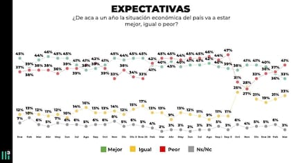 Expectativas: ¿de acá a un año la situación económica del país va a estar mejor, igual o peor?