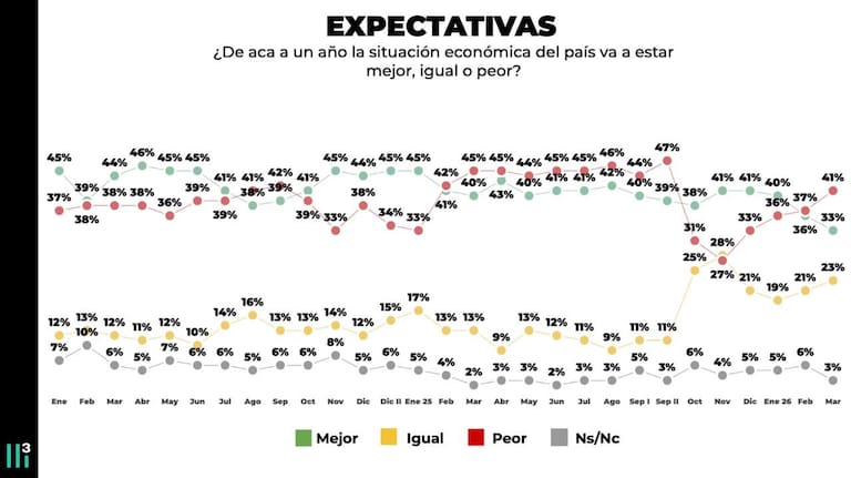 Expectativas: ¿de acá a un año la situación económica del país va a estar mejor, igual o peor?